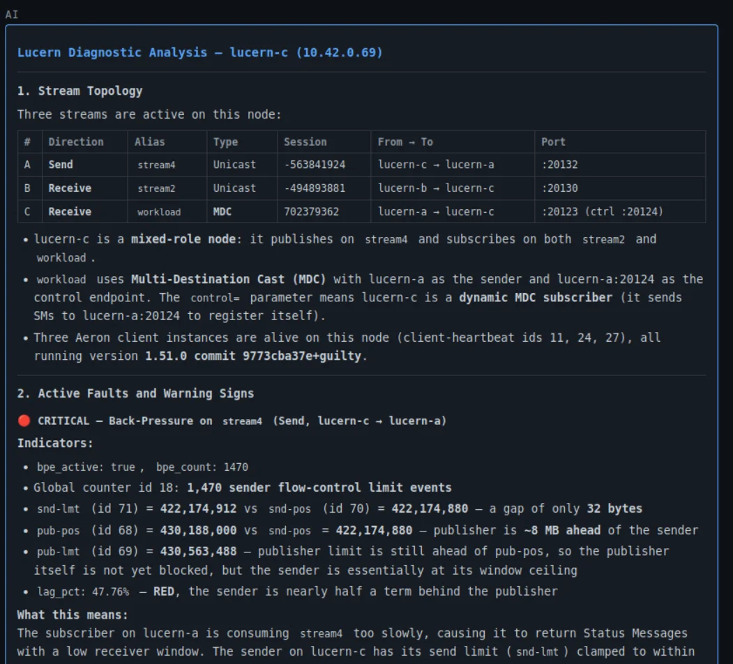 AI diagnostic analysis output for a Lucern node showing stream topology and fault indicators