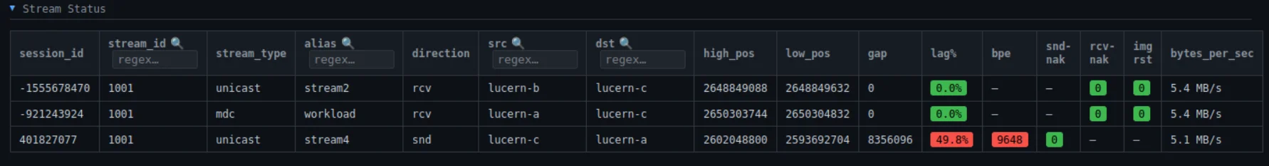 Stream status table showing lag percentage, position gaps, and bytes per second